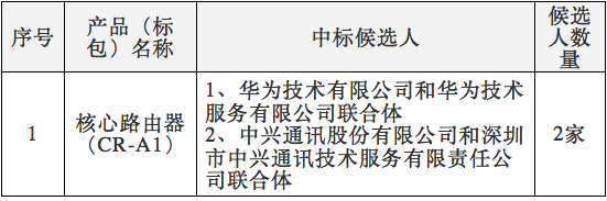 中國電信2017年核心路由器集采：華為、中興中標(biāo)