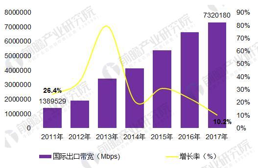 2018年中國寬帶網絡行業(yè)發(fā)展現(xiàn)狀分析