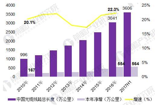 2018年中國寬帶網絡行業(yè)發(fā)展現(xiàn)狀分析