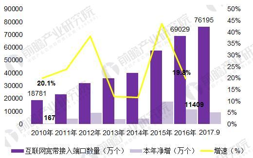 2018年中國寬帶網絡行業(yè)發(fā)展現(xiàn)狀分析