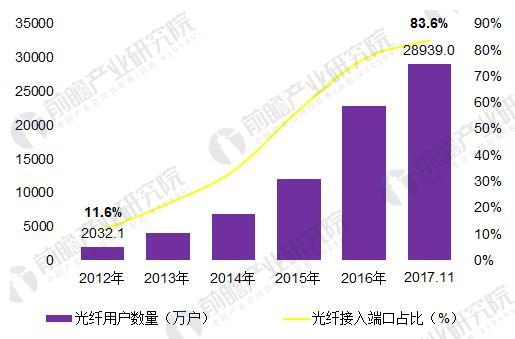 2018年中國寬帶網絡行業(yè)發(fā)展現(xiàn)狀分析