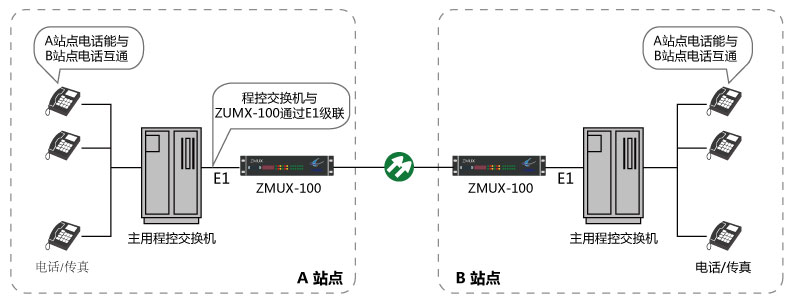程控交換機2M數(shù)字中斷板光纖傳輸拓撲圖