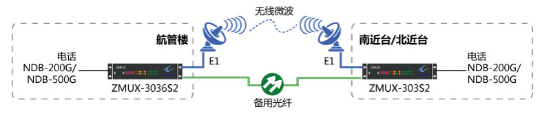 NDB-200G/NDB-500G一光一電主、備保護(hù)組網(wǎng)圖