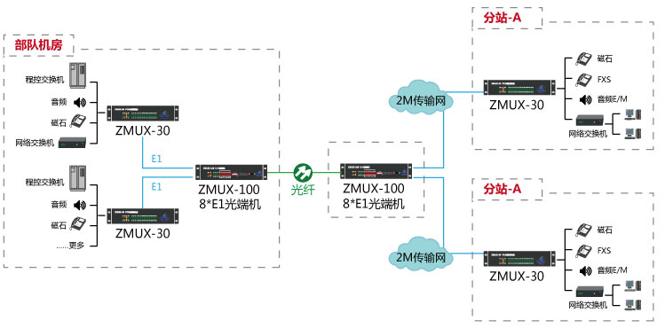 部隊(duì)語音數(shù)據(jù)視頻光纖通信方案