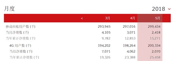 中國移動總用戶突破9億！4G強勢復(fù)蘇