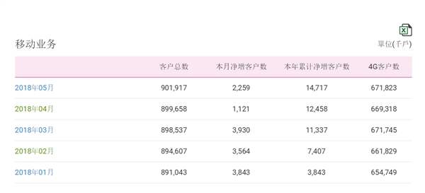 中國移動總用戶突破9億！4G強勢復(fù)蘇