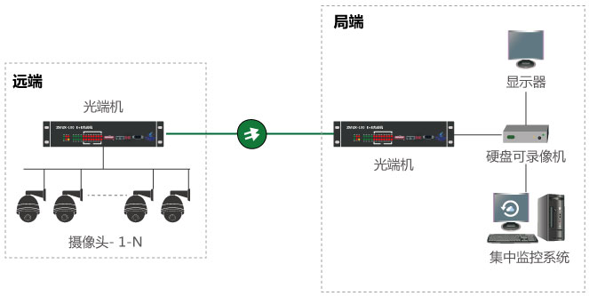 什么是視頻光端機，如何使用？
