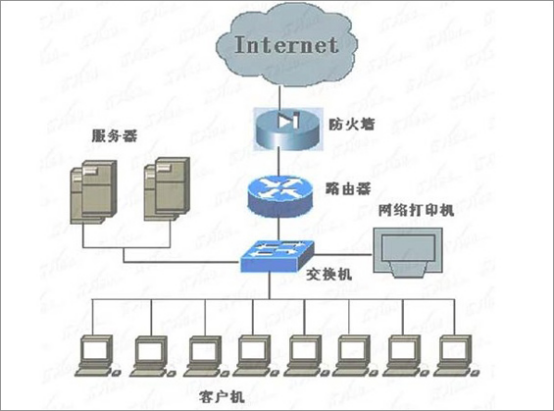  交換機和路由器的區(qū)別是什么？