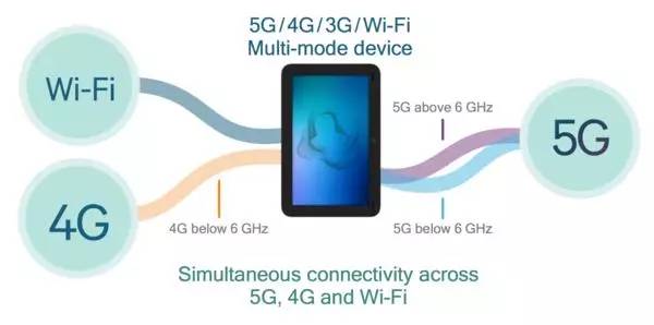 5G網絡速率穩(wěn)定維持在2Gbps以上
