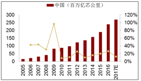 5G建設(shè)帶動(dòng)未來兩年中國光纖需求增加